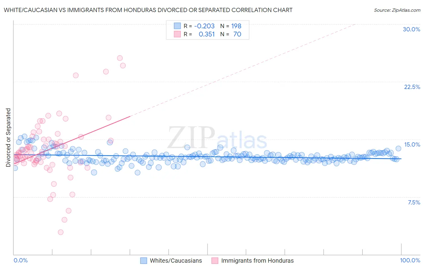 White/Caucasian vs Immigrants from Honduras Divorced or Separated
