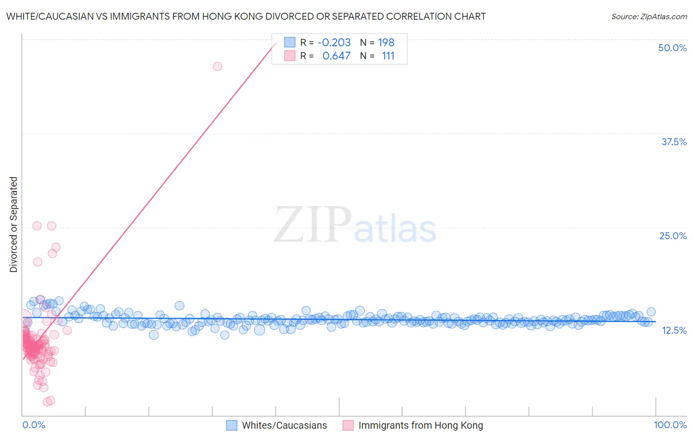 White/Caucasian vs Immigrants from Hong Kong Divorced or Separated