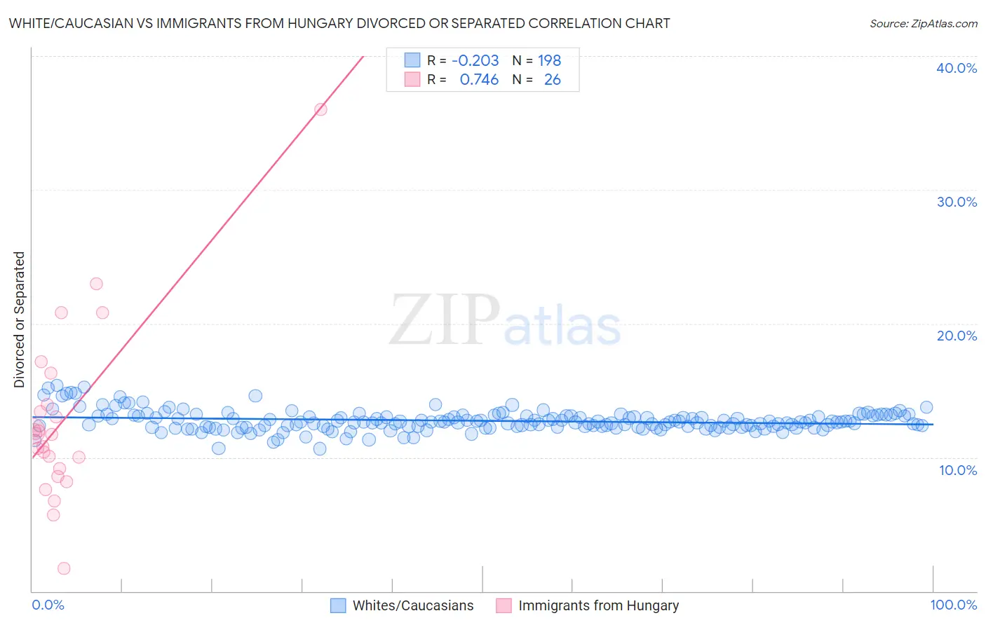 White/Caucasian vs Immigrants from Hungary Divorced or Separated