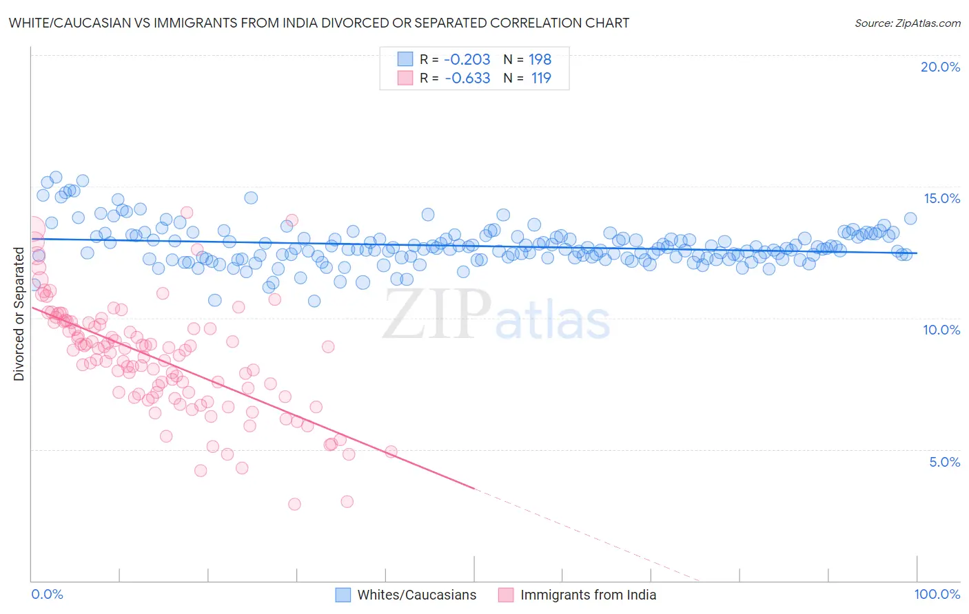 White/Caucasian vs Immigrants from India Divorced or Separated