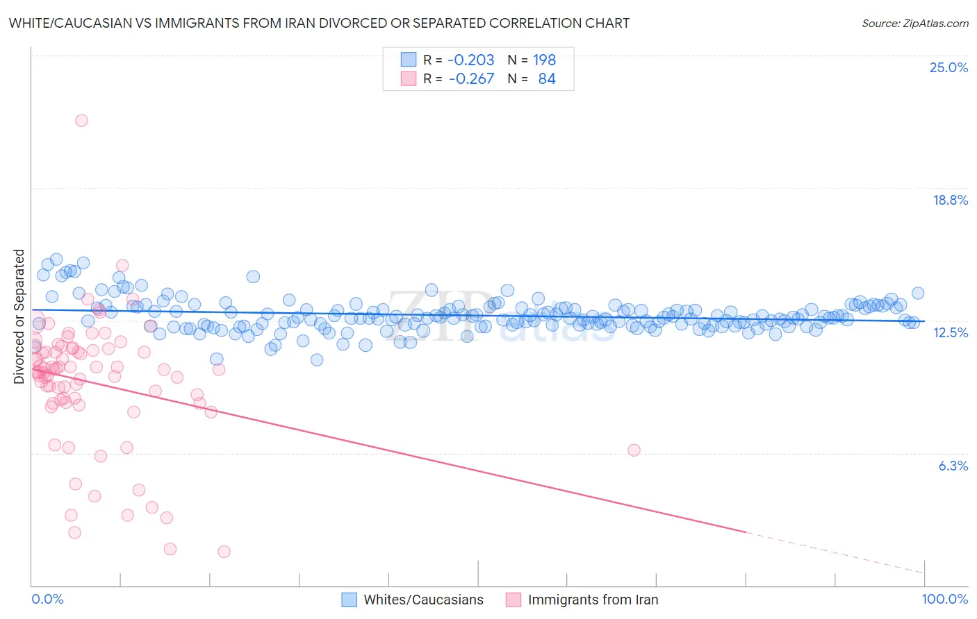White/Caucasian vs Immigrants from Iran Divorced or Separated