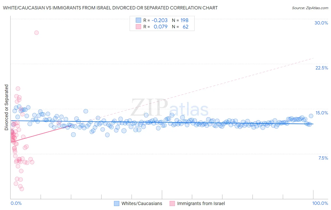 White/Caucasian vs Immigrants from Israel Divorced or Separated