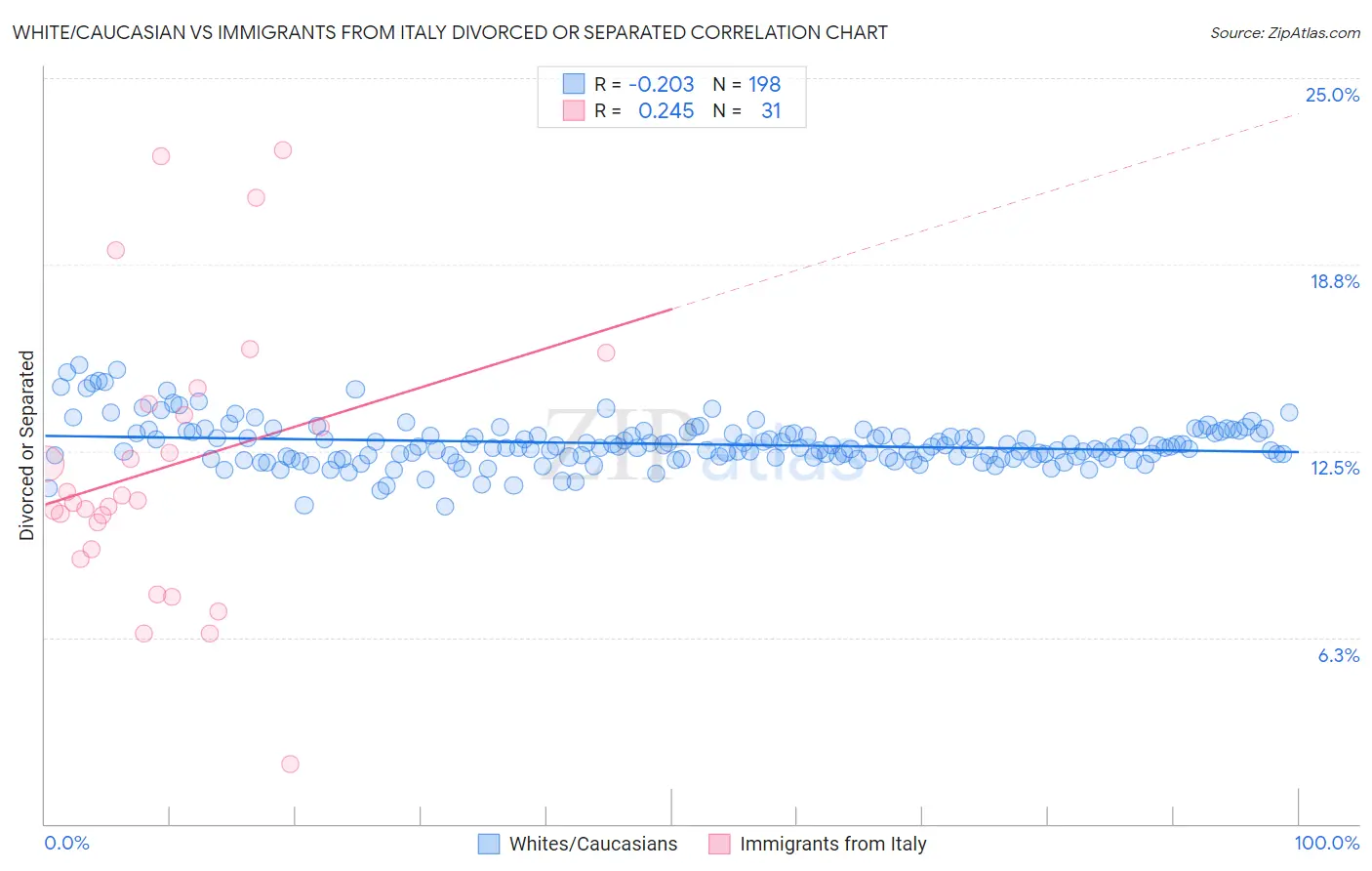 White/Caucasian vs Immigrants from Italy Divorced or Separated