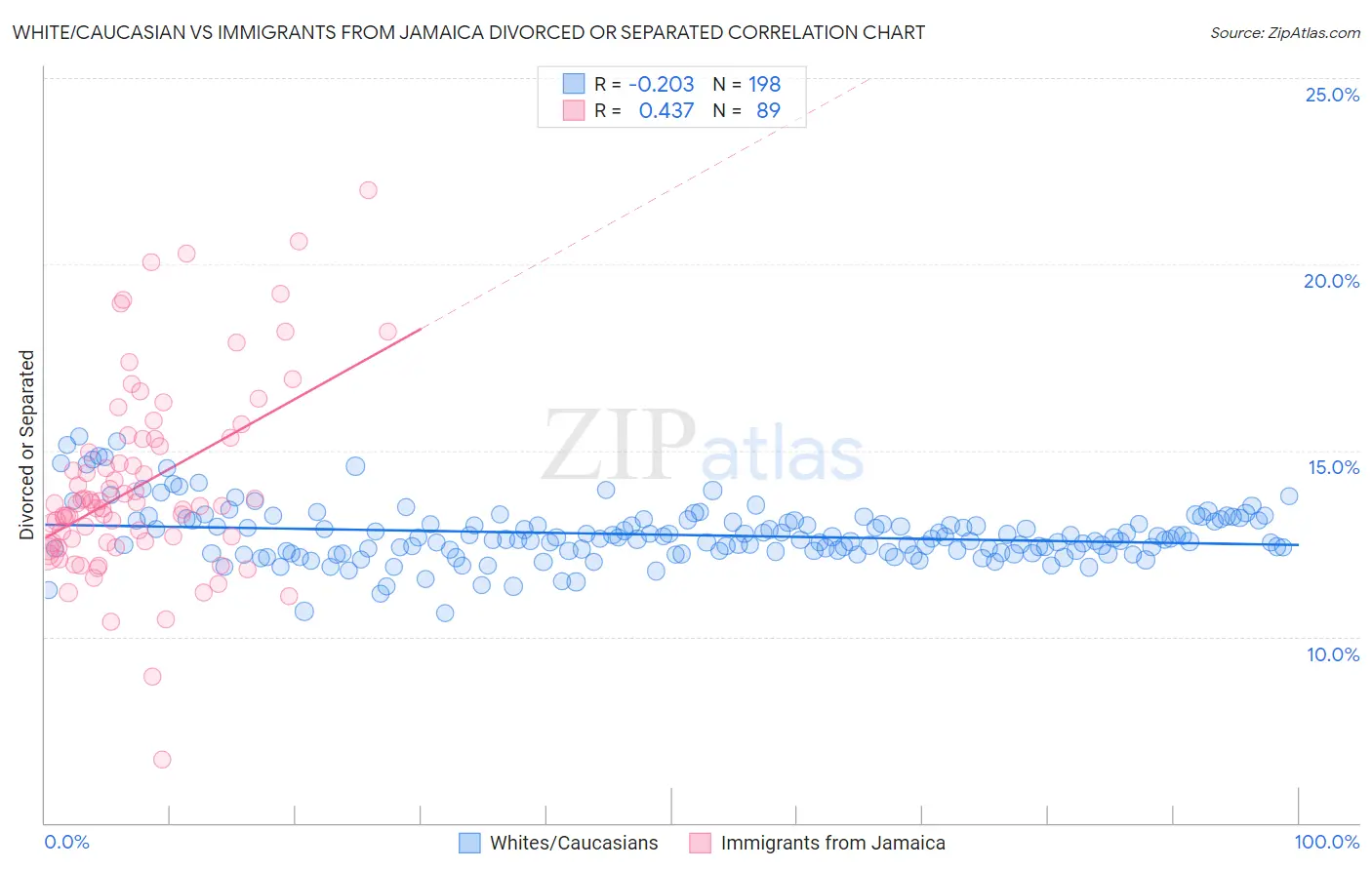 White/Caucasian vs Immigrants from Jamaica Divorced or Separated