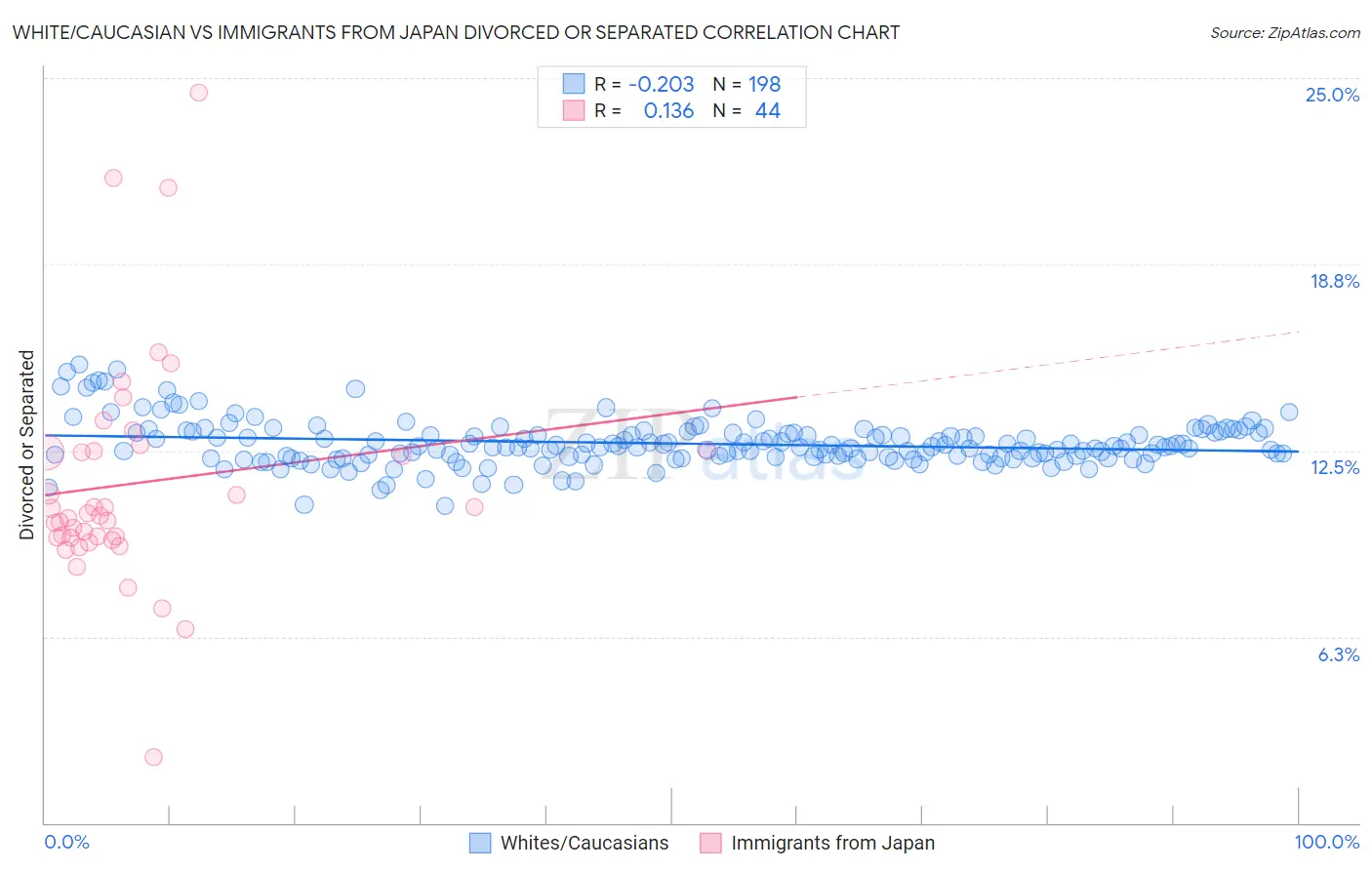 White/Caucasian vs Immigrants from Japan Divorced or Separated