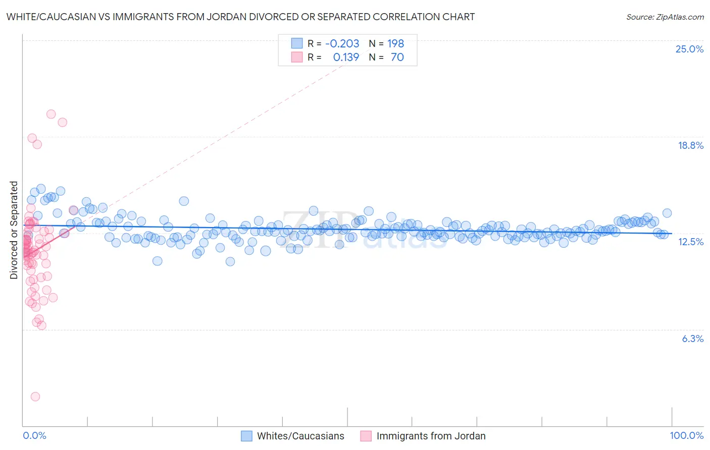 White/Caucasian vs Immigrants from Jordan Divorced or Separated