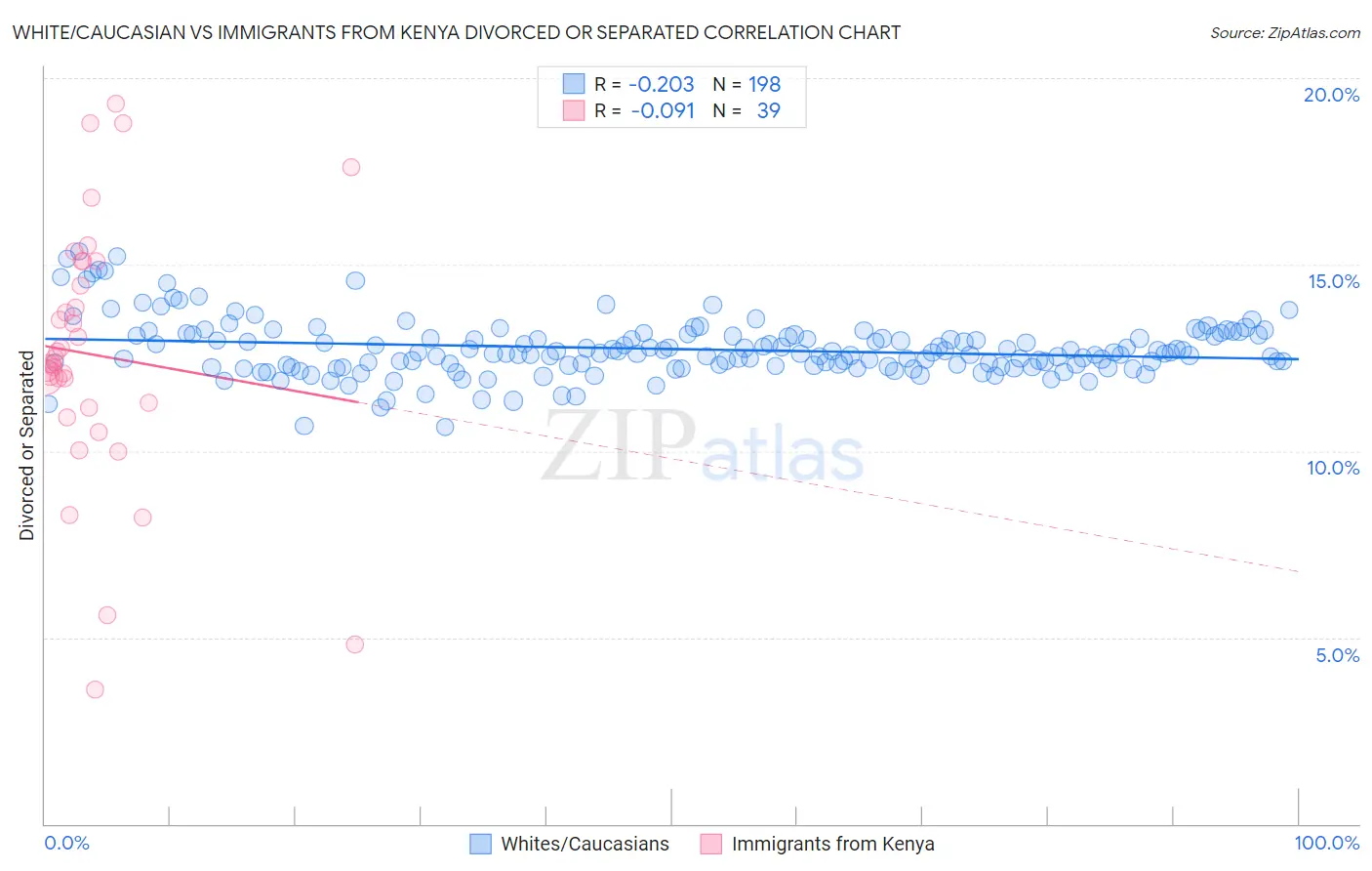 White/Caucasian vs Immigrants from Kenya Divorced or Separated