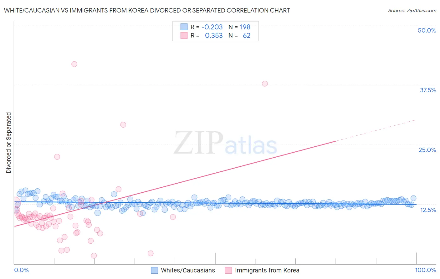 White/Caucasian vs Immigrants from Korea Divorced or Separated