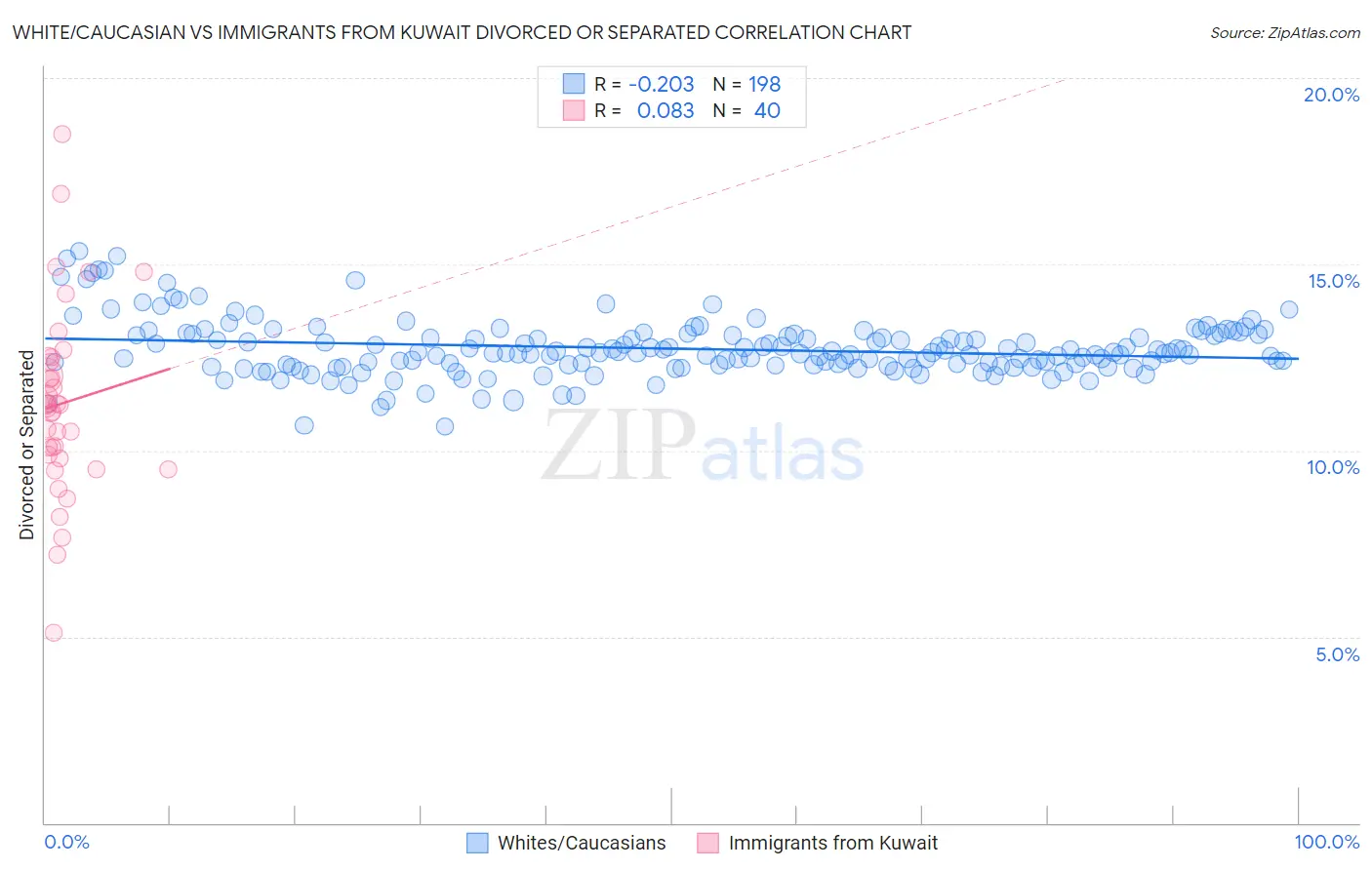 White/Caucasian vs Immigrants from Kuwait Divorced or Separated