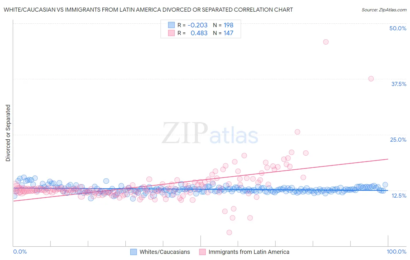 White/Caucasian vs Immigrants from Latin America Divorced or Separated