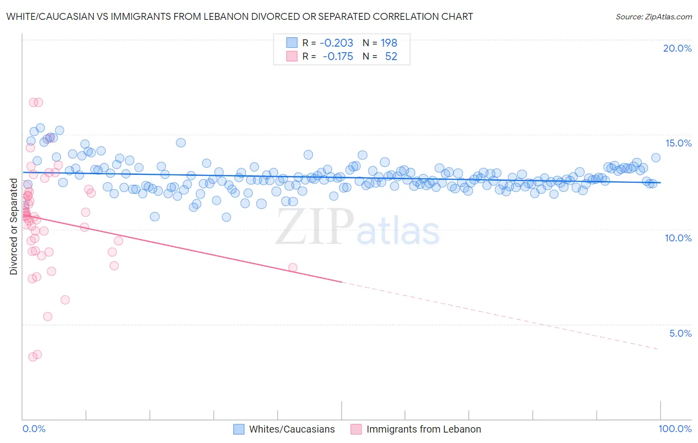 White/Caucasian vs Immigrants from Lebanon Divorced or Separated