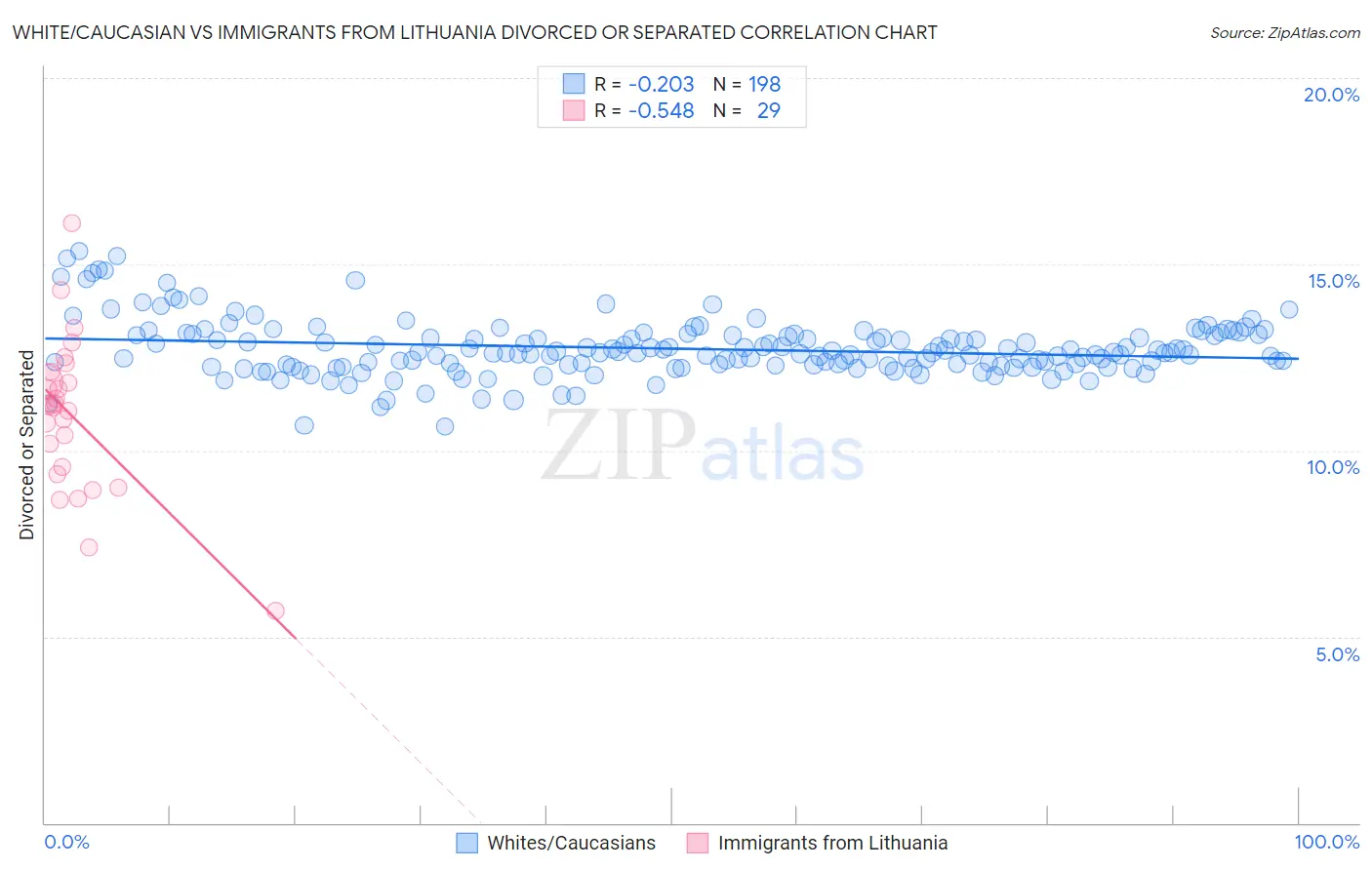 White/Caucasian vs Immigrants from Lithuania Divorced or Separated