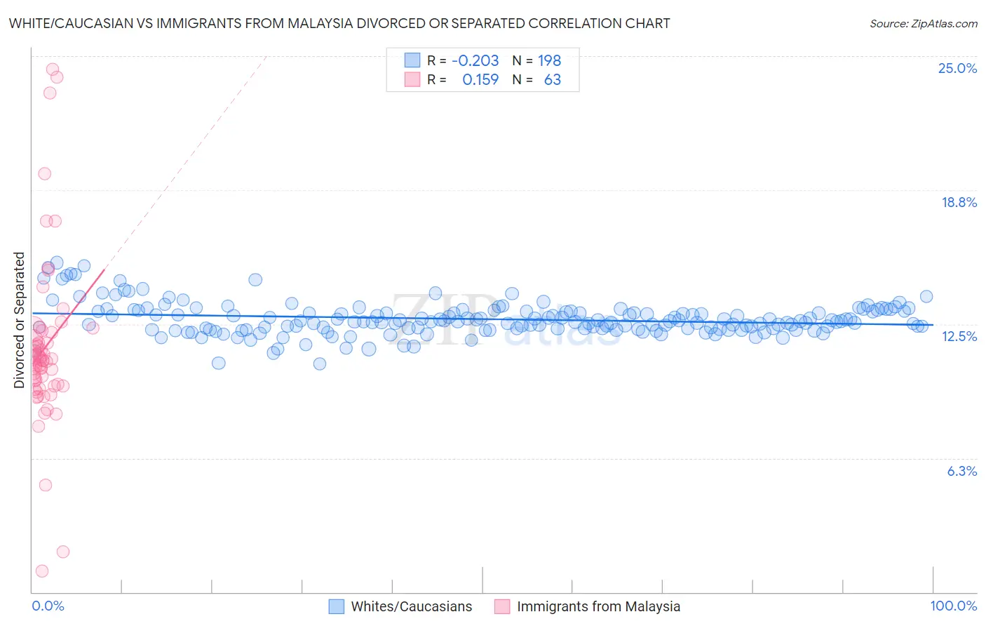White/Caucasian vs Immigrants from Malaysia Divorced or Separated