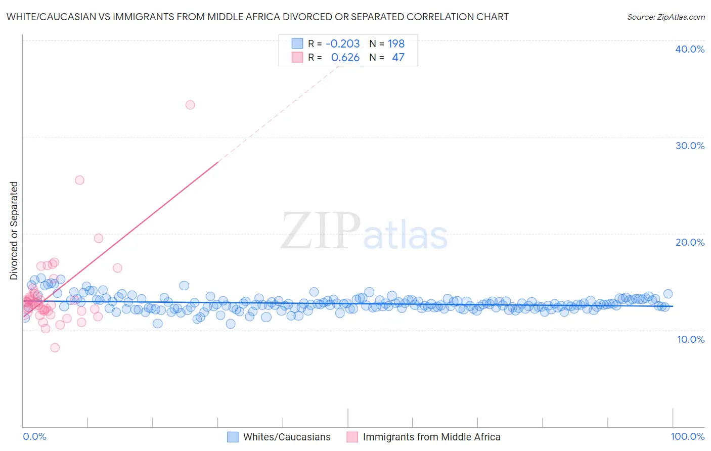 White/Caucasian vs Immigrants from Middle Africa Divorced or Separated