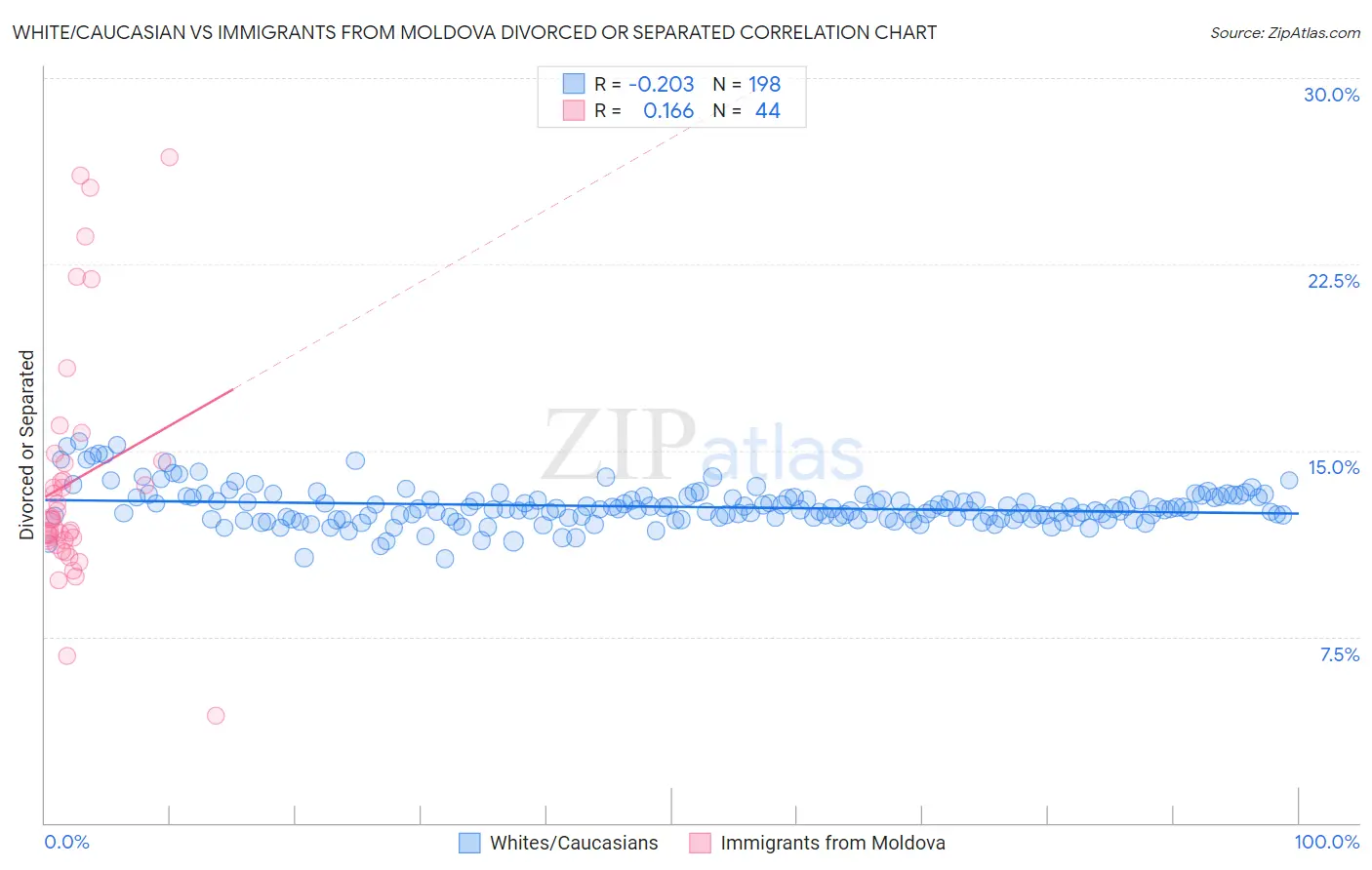 White/Caucasian vs Immigrants from Moldova Divorced or Separated