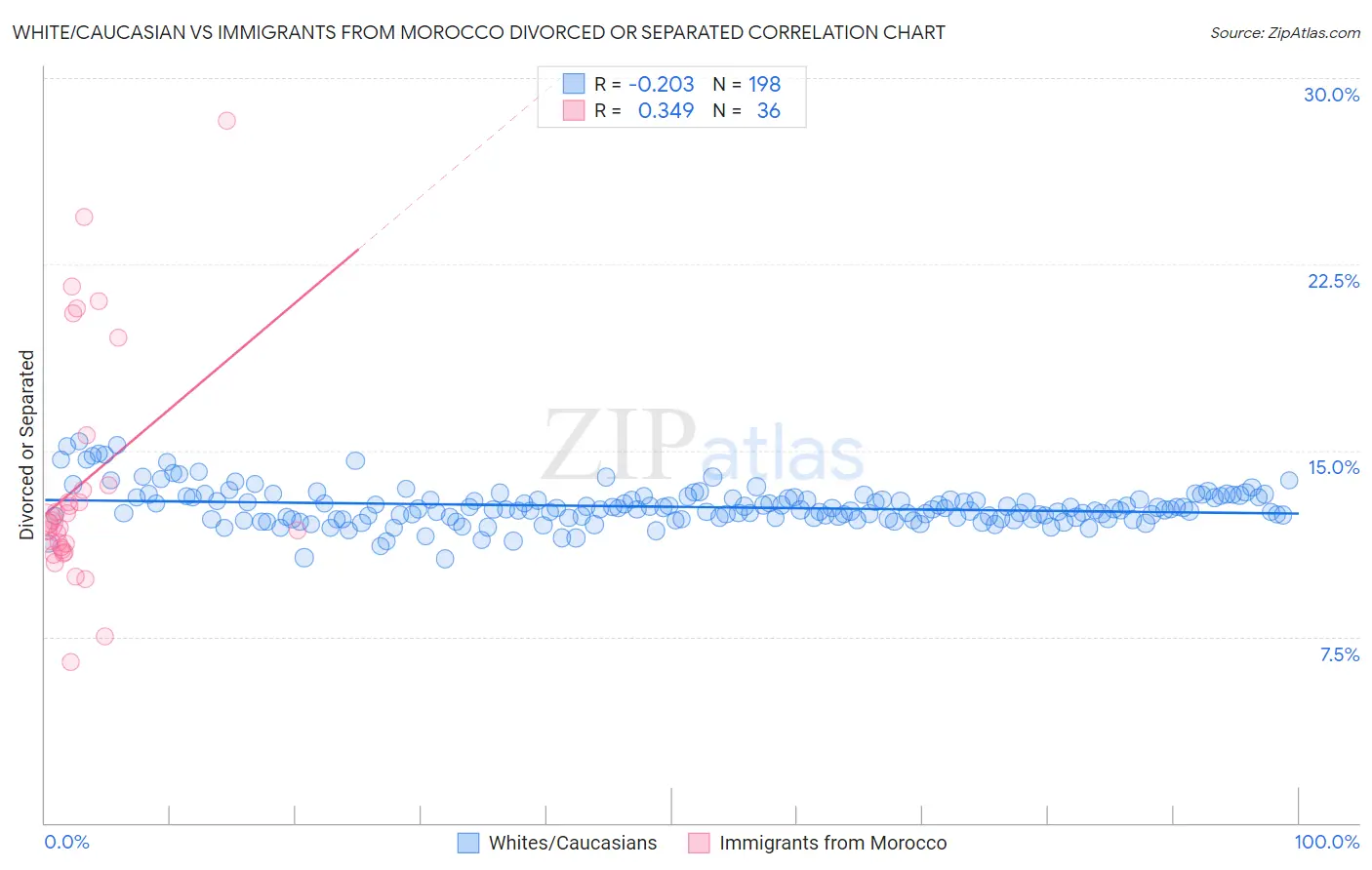 White/Caucasian vs Immigrants from Morocco Divorced or Separated