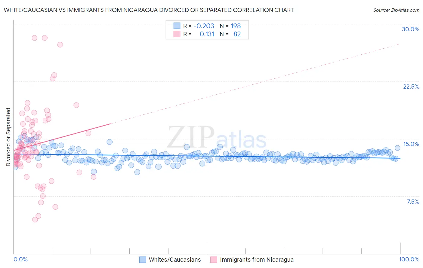 White/Caucasian vs Immigrants from Nicaragua Divorced or Separated