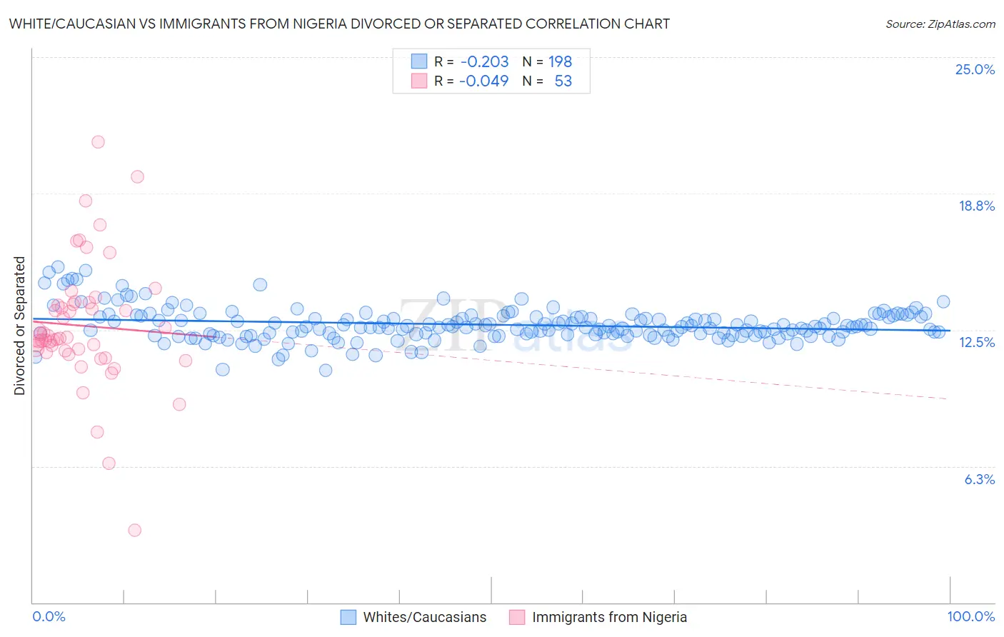 White/Caucasian vs Immigrants from Nigeria Divorced or Separated