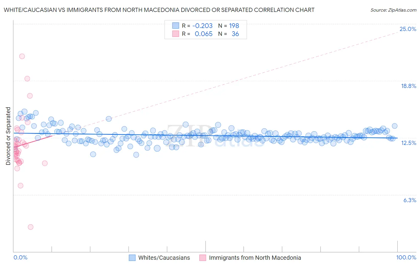 White/Caucasian vs Immigrants from North Macedonia Divorced or Separated