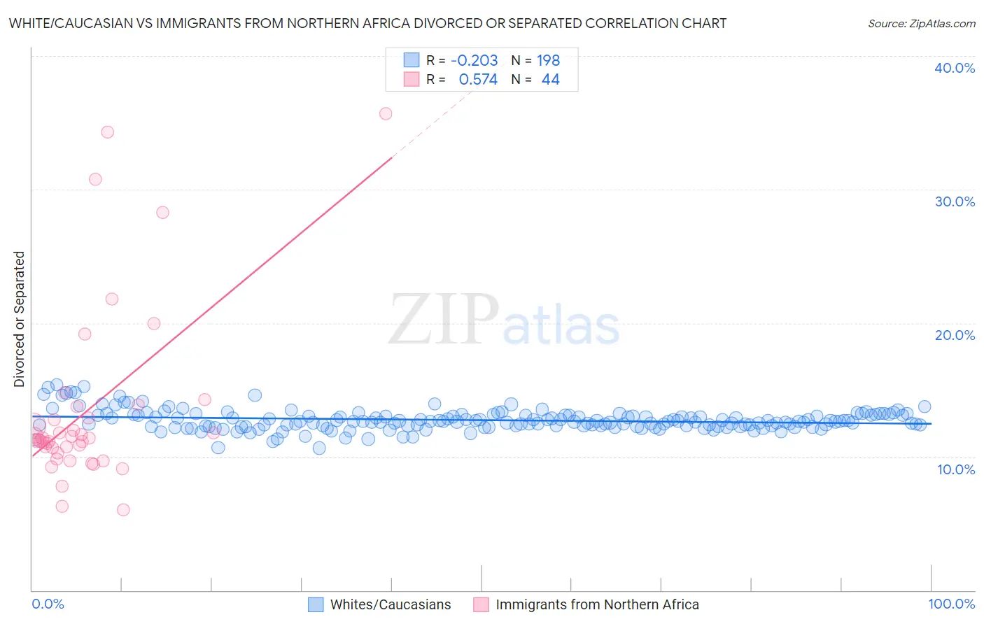 White/Caucasian vs Immigrants from Northern Africa Divorced or Separated