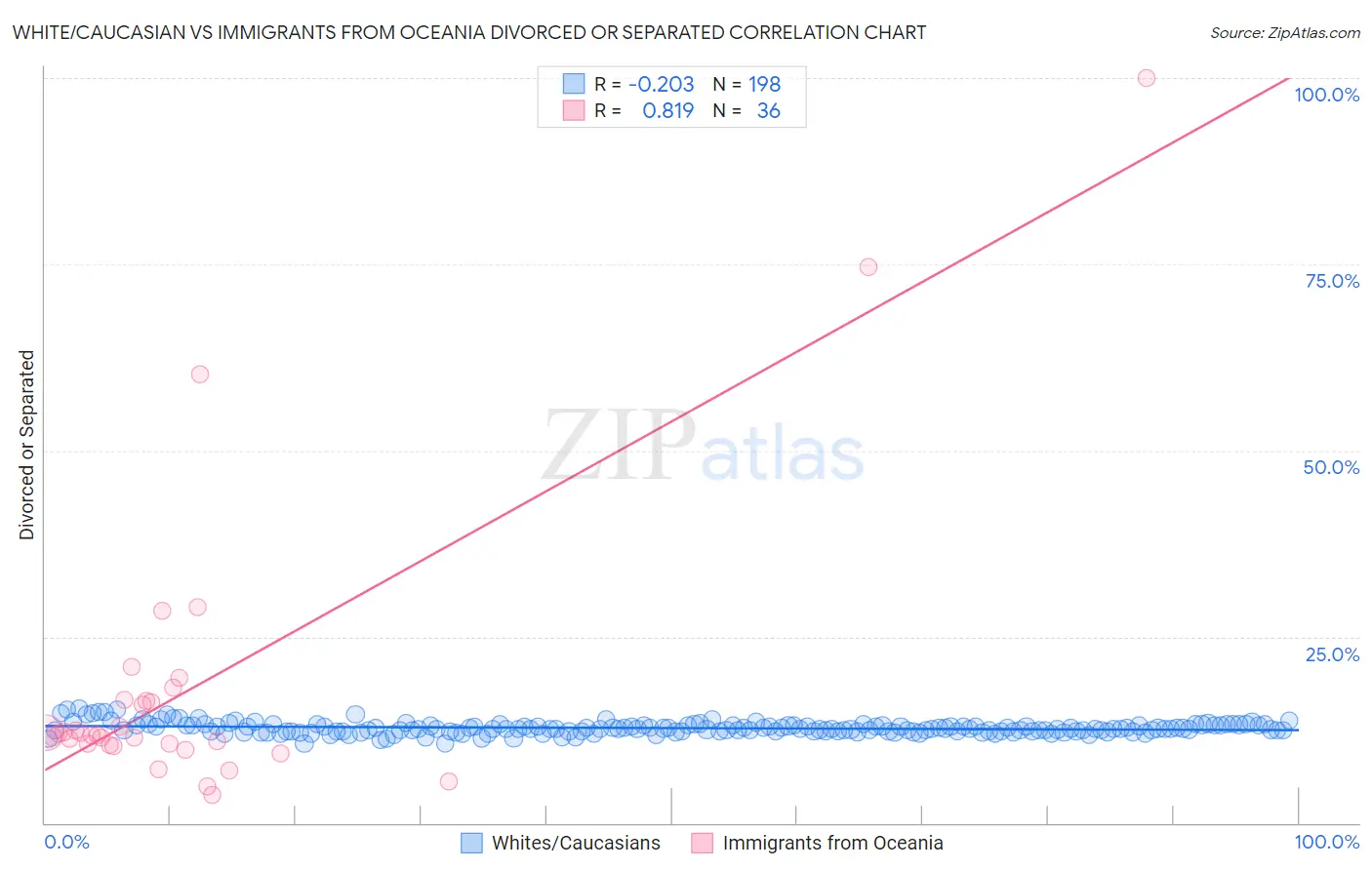 White/Caucasian vs Immigrants from Oceania Divorced or Separated
