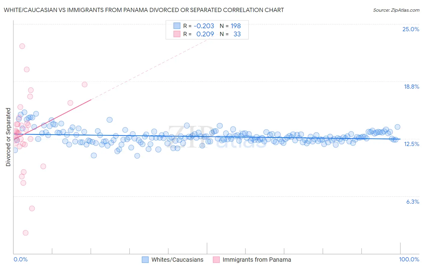 White/Caucasian vs Immigrants from Panama Divorced or Separated