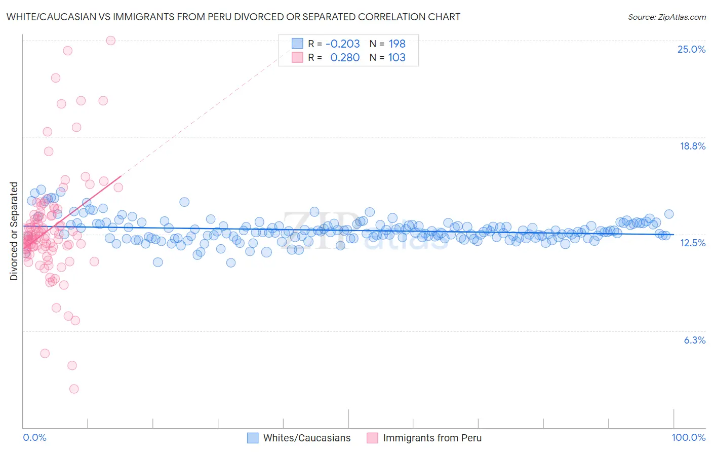 White/Caucasian vs Immigrants from Peru Divorced or Separated