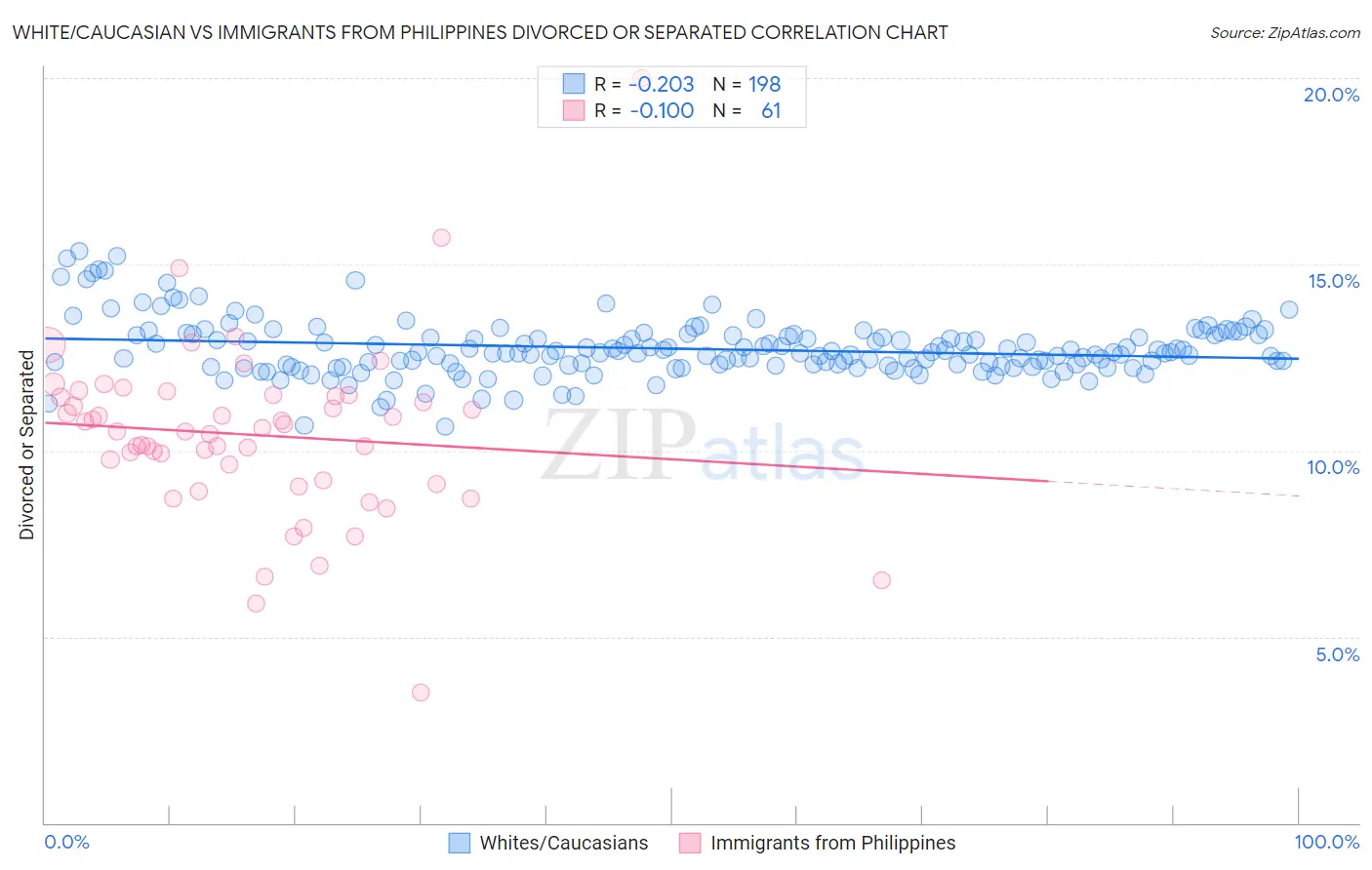 White/Caucasian vs Immigrants from Philippines Divorced or Separated
