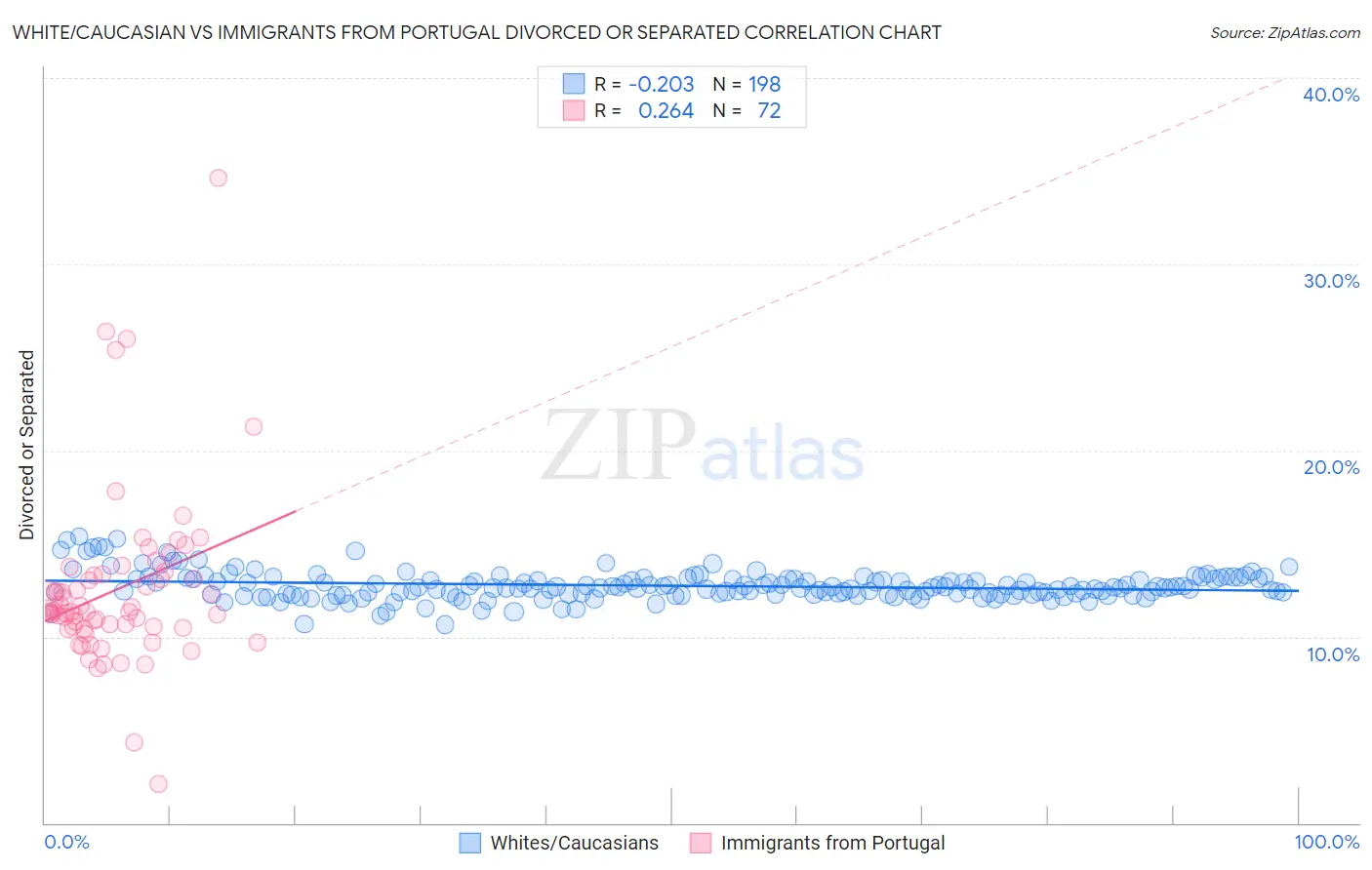 White/Caucasian vs Immigrants from Portugal Divorced or Separated