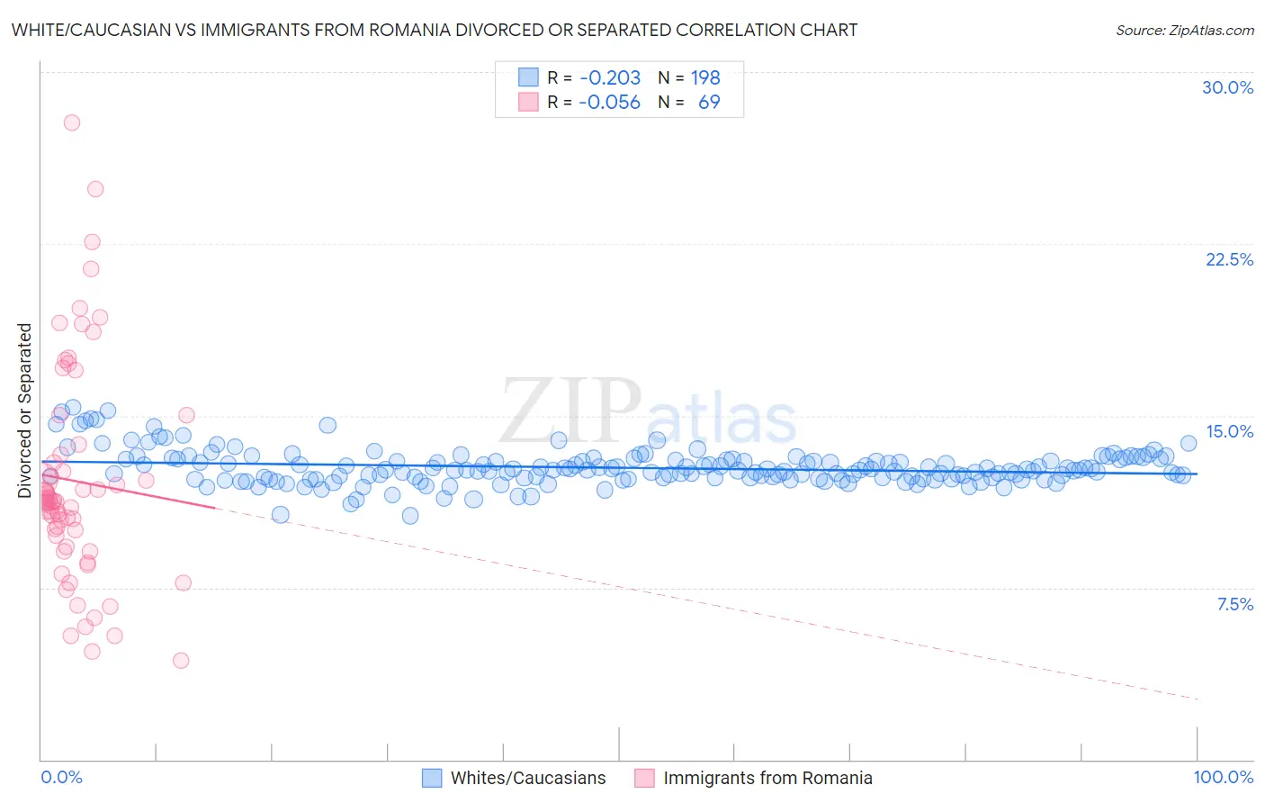 White/Caucasian vs Immigrants from Romania Divorced or Separated