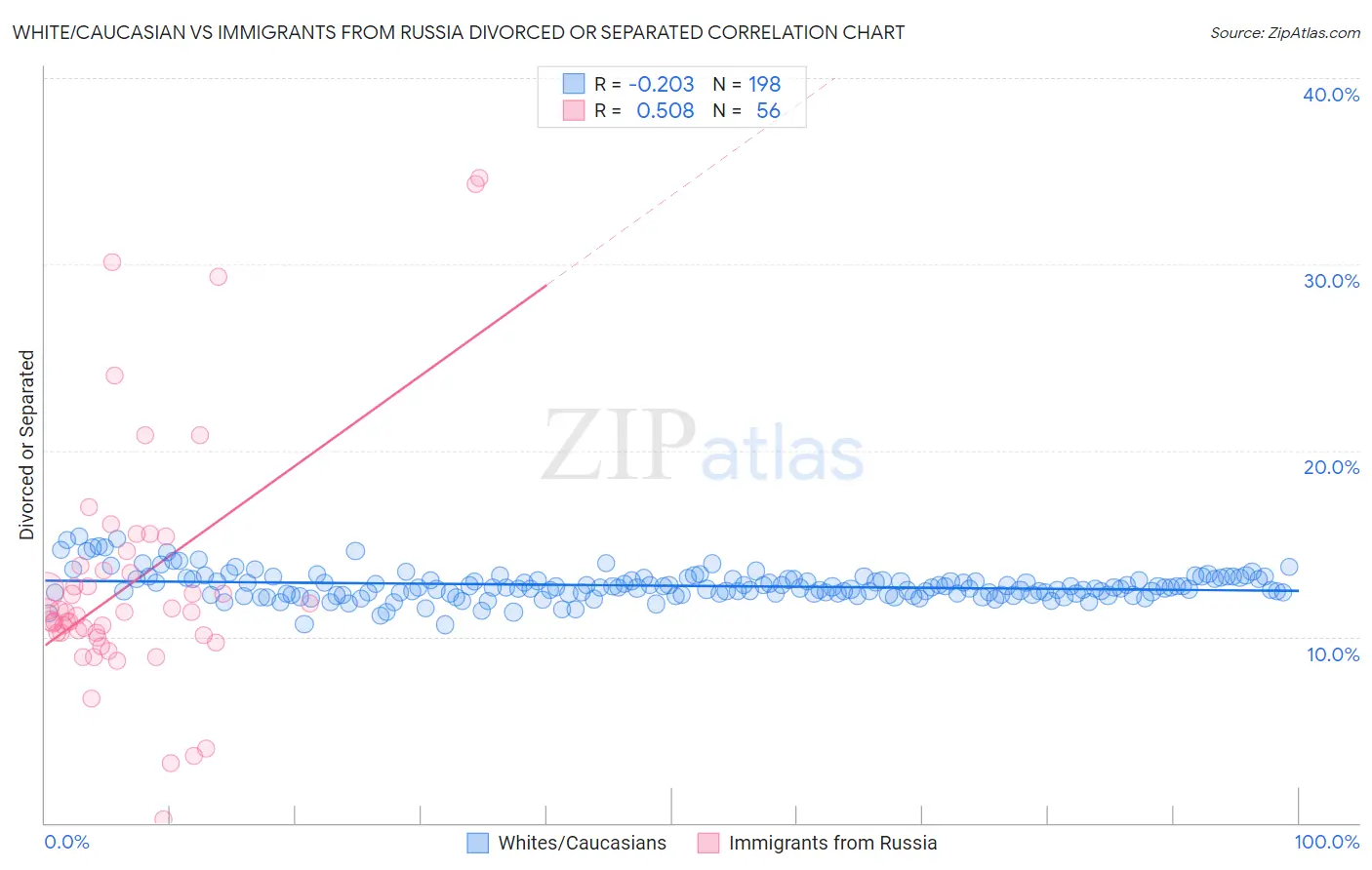 White/Caucasian vs Immigrants from Russia Divorced or Separated