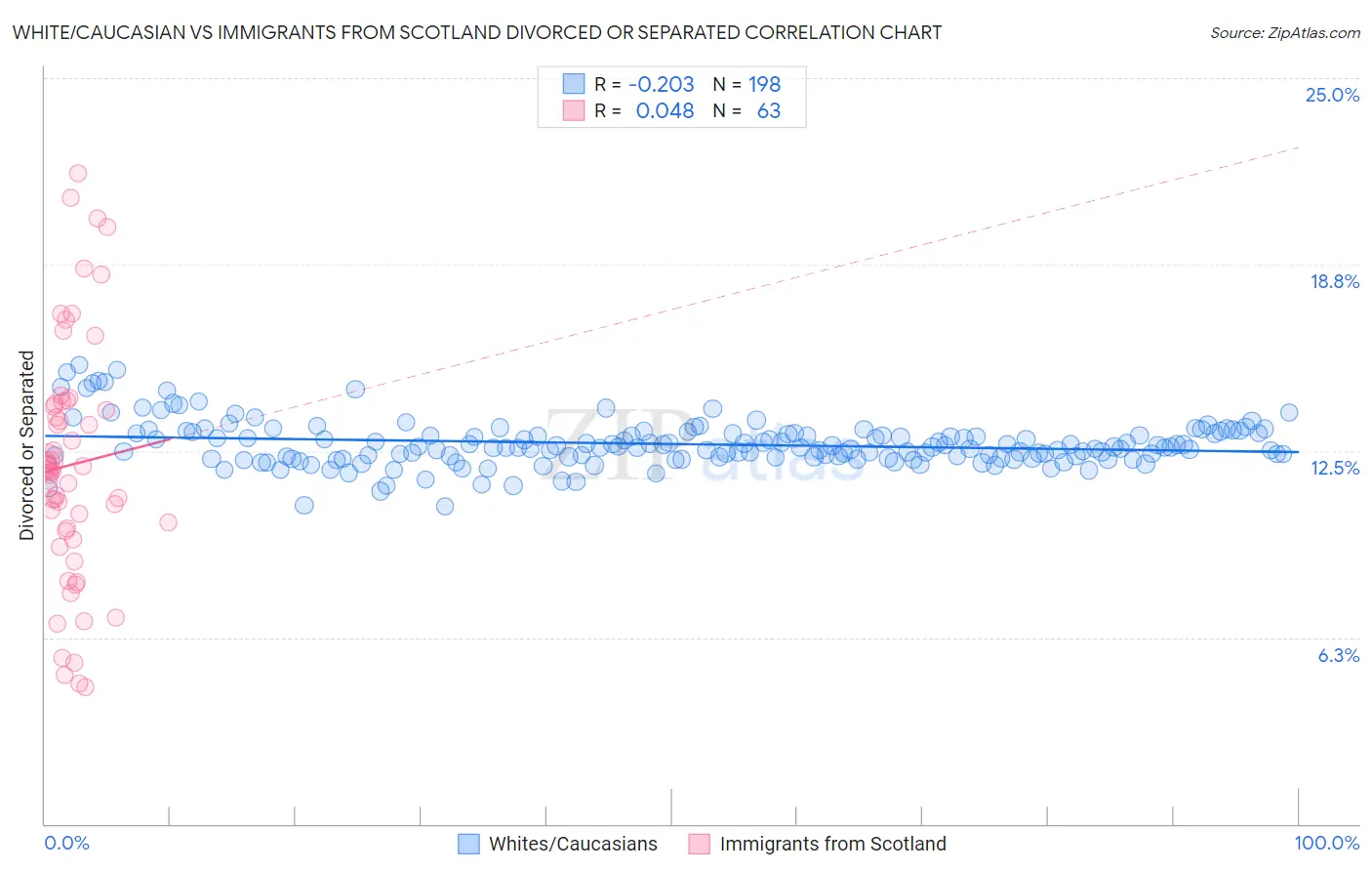 White/Caucasian vs Immigrants from Scotland Divorced or Separated