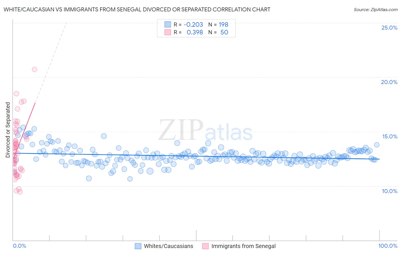 White/Caucasian vs Immigrants from Senegal Divorced or Separated