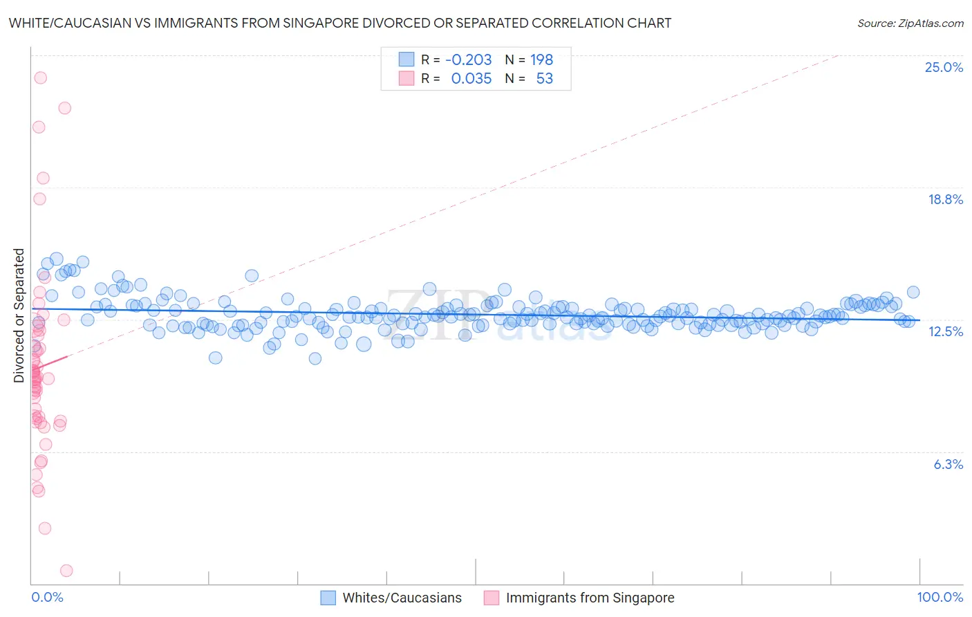 White/Caucasian vs Immigrants from Singapore Divorced or Separated