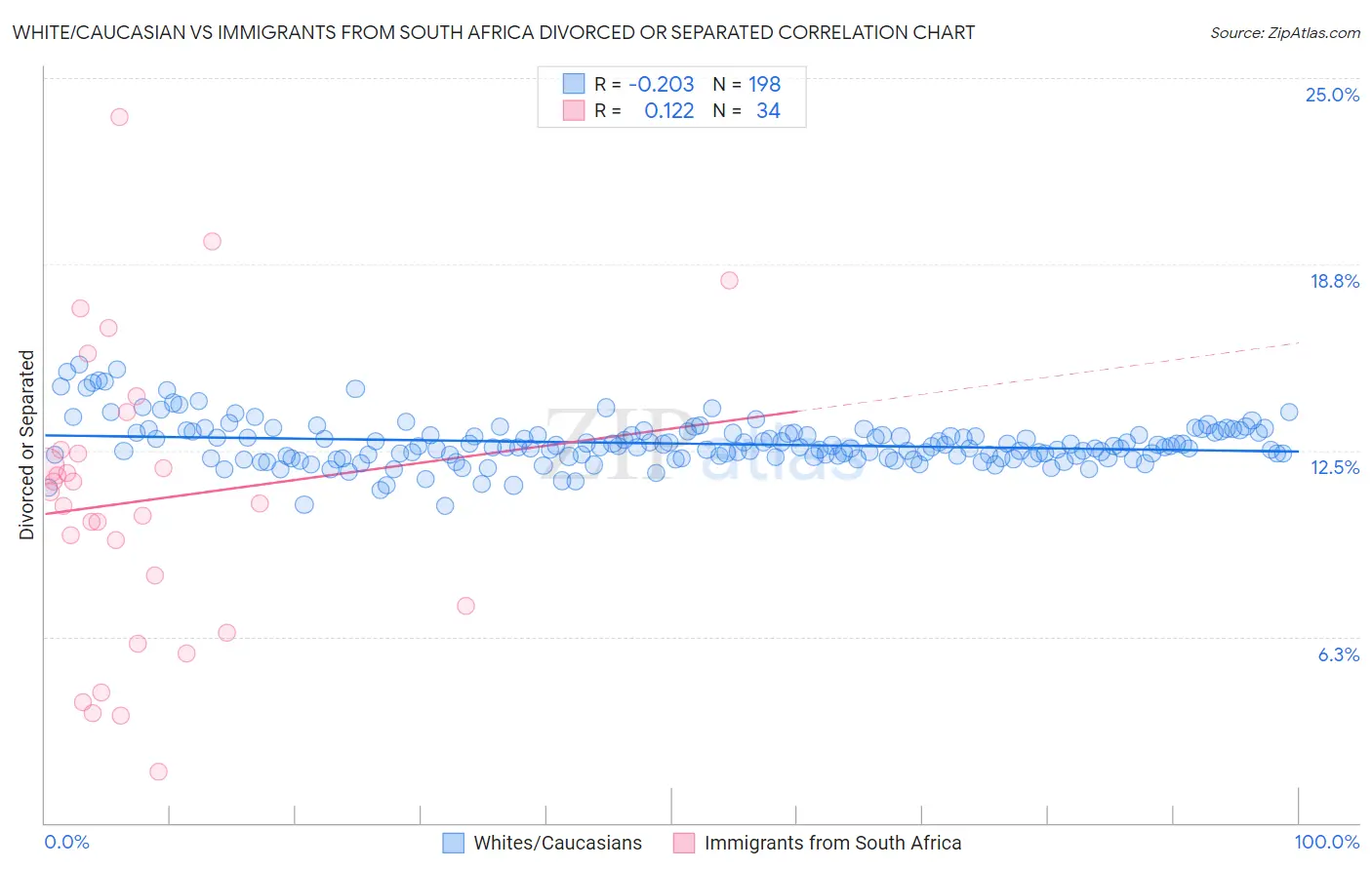 White/Caucasian vs Immigrants from South Africa Divorced or Separated