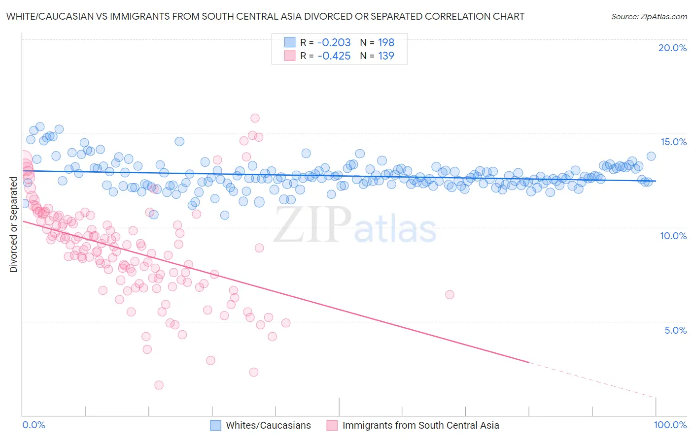 White/Caucasian vs Immigrants from South Central Asia Divorced or Separated