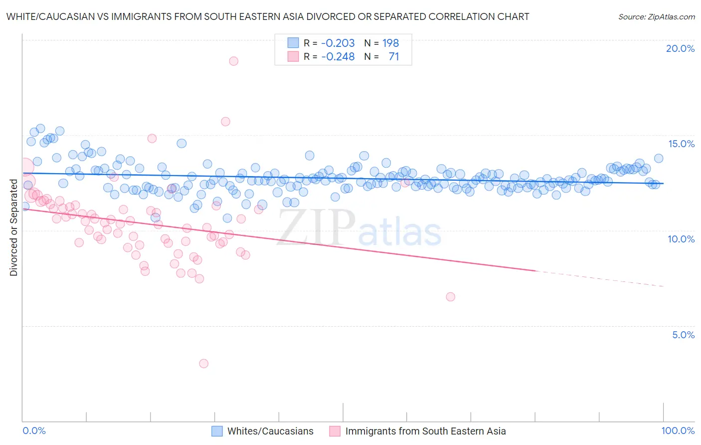 White/Caucasian vs Immigrants from South Eastern Asia Divorced or Separated