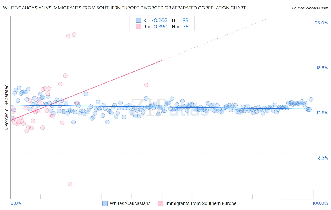 White/Caucasian vs Immigrants from Southern Europe Divorced or Separated