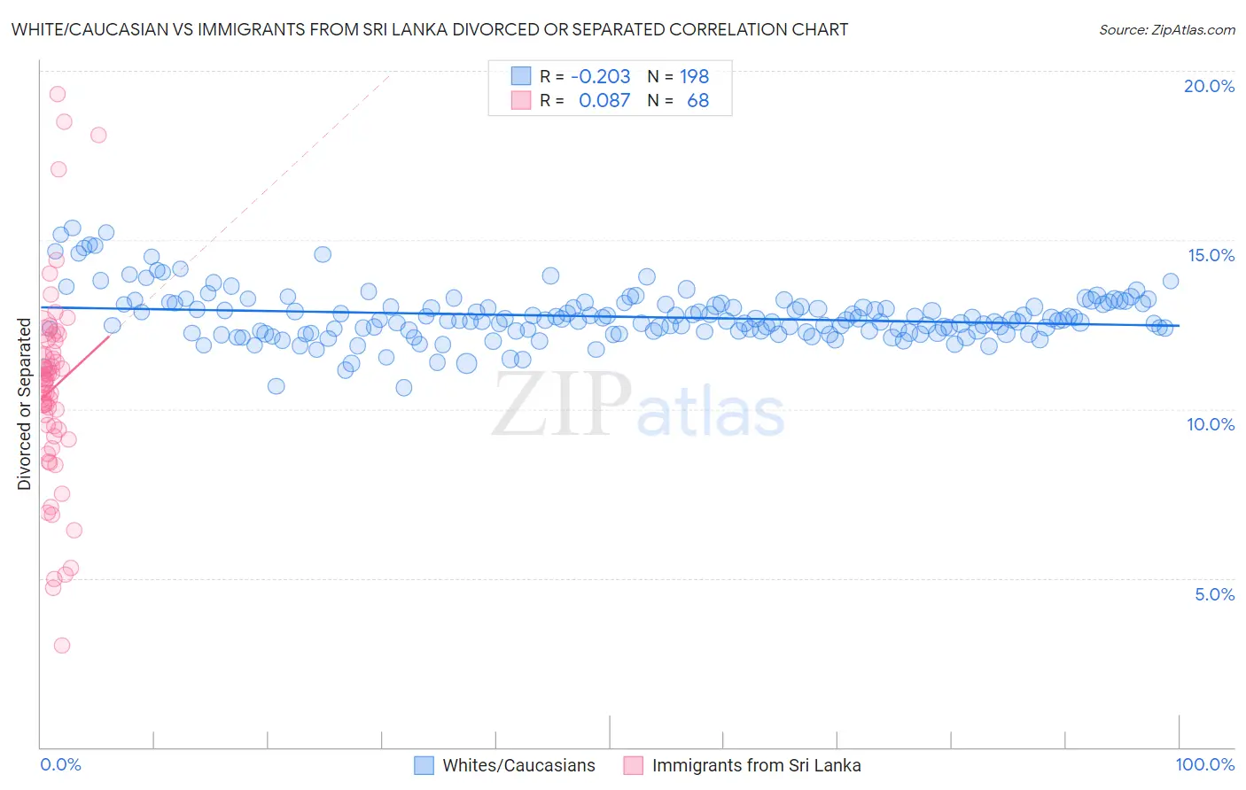 White/Caucasian vs Immigrants from Sri Lanka Divorced or Separated