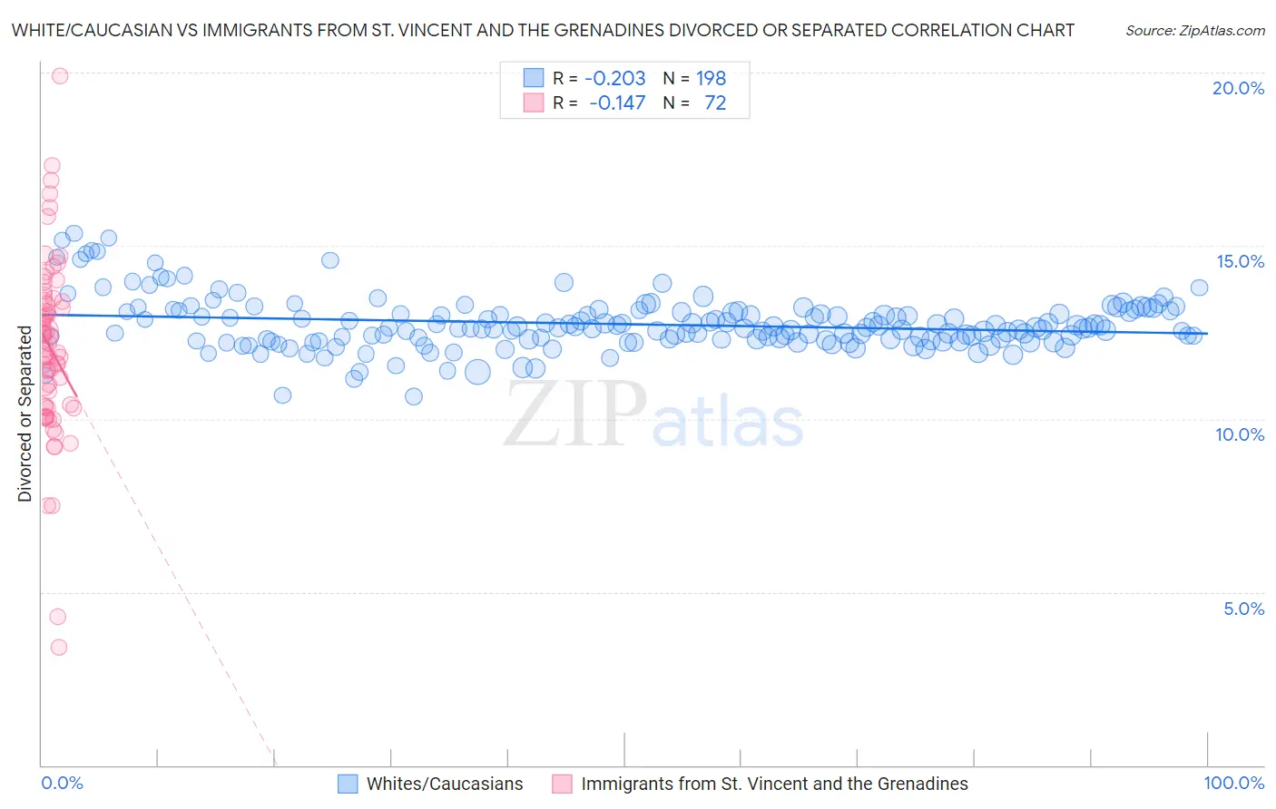 White/Caucasian vs Immigrants from St. Vincent and the Grenadines Divorced or Separated