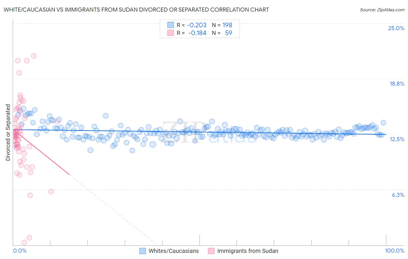 White/Caucasian vs Immigrants from Sudan Divorced or Separated