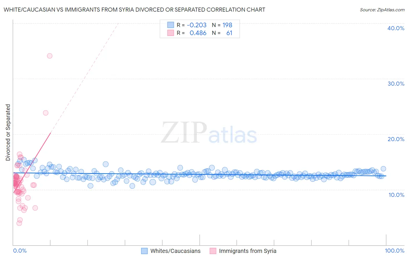 White/Caucasian vs Immigrants from Syria Divorced or Separated