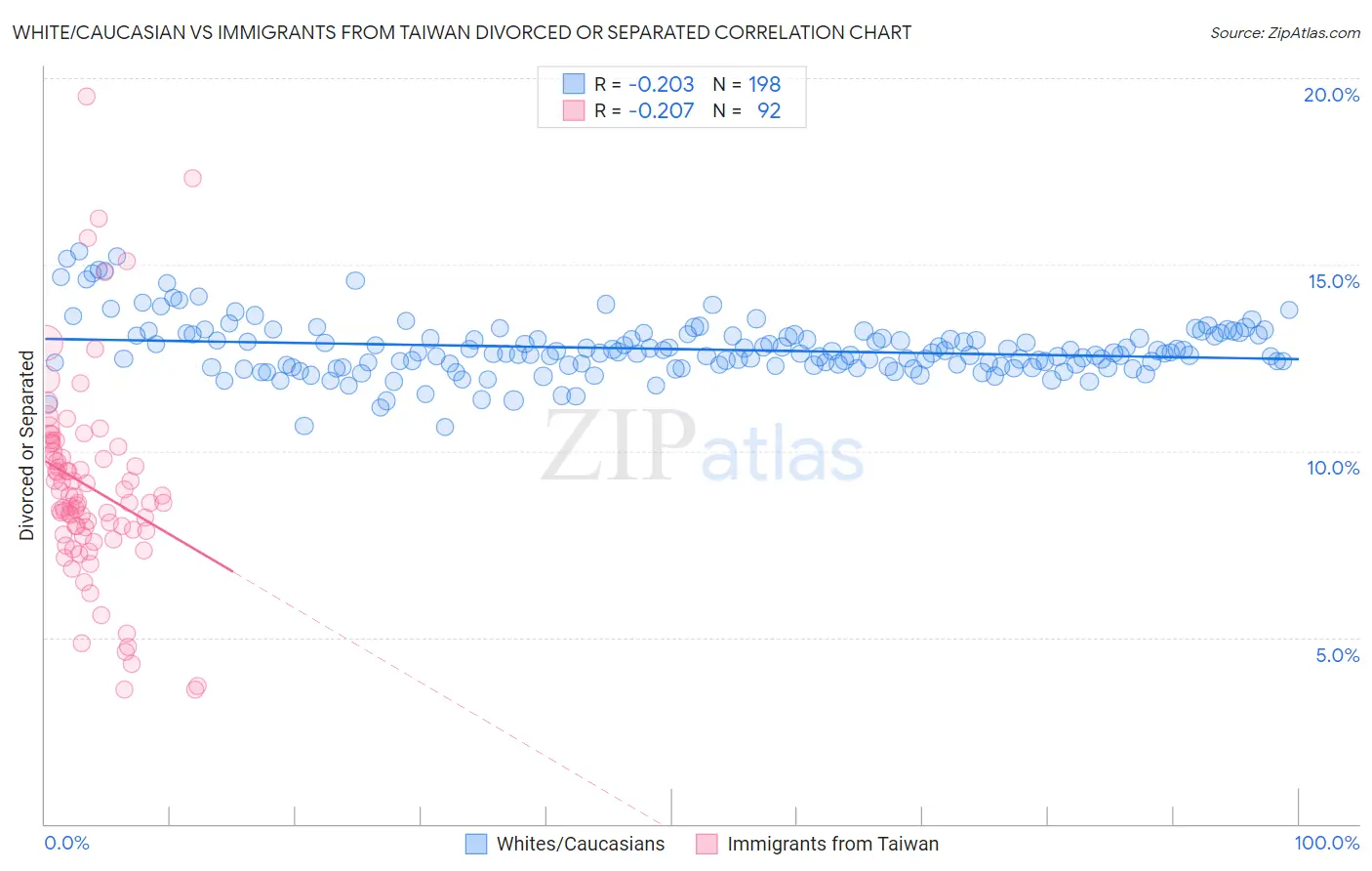 White/Caucasian vs Immigrants from Taiwan Divorced or Separated