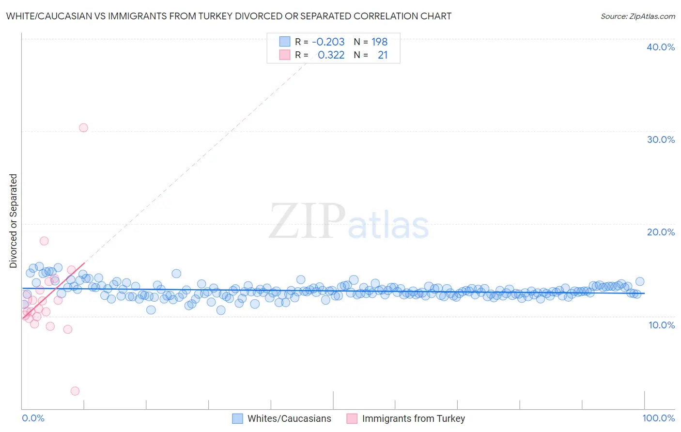 White/Caucasian vs Immigrants from Turkey Divorced or Separated