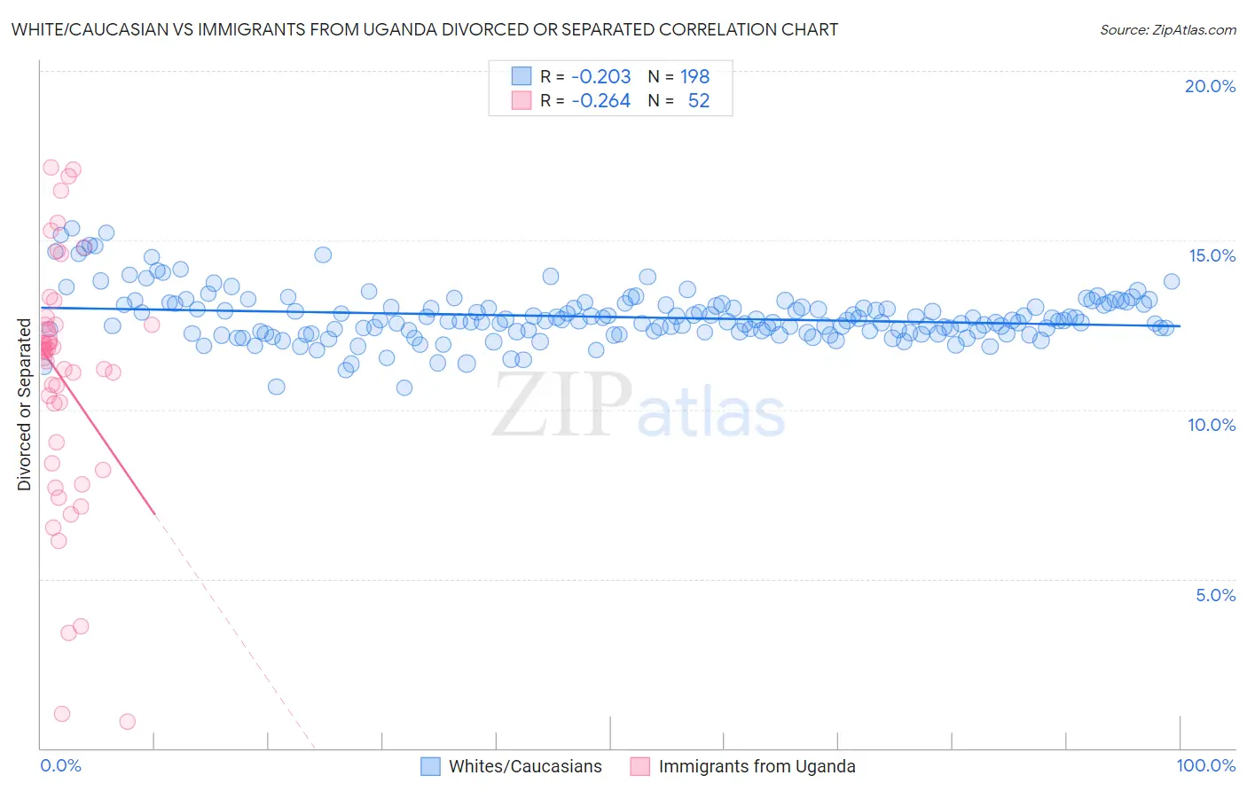 White/Caucasian vs Immigrants from Uganda Divorced or Separated