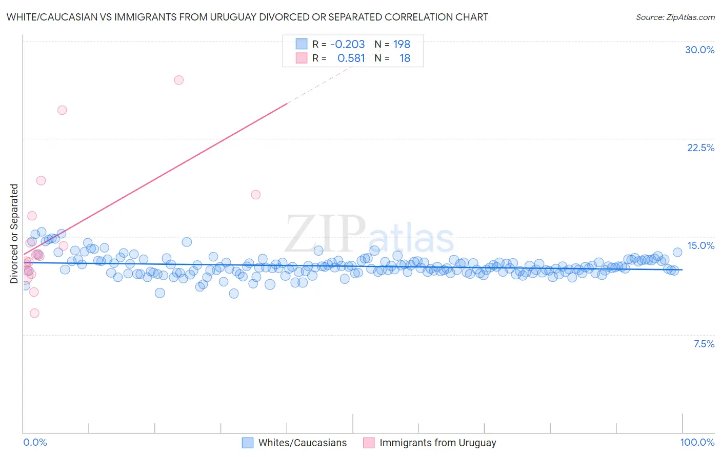 White/Caucasian vs Immigrants from Uruguay Divorced or Separated