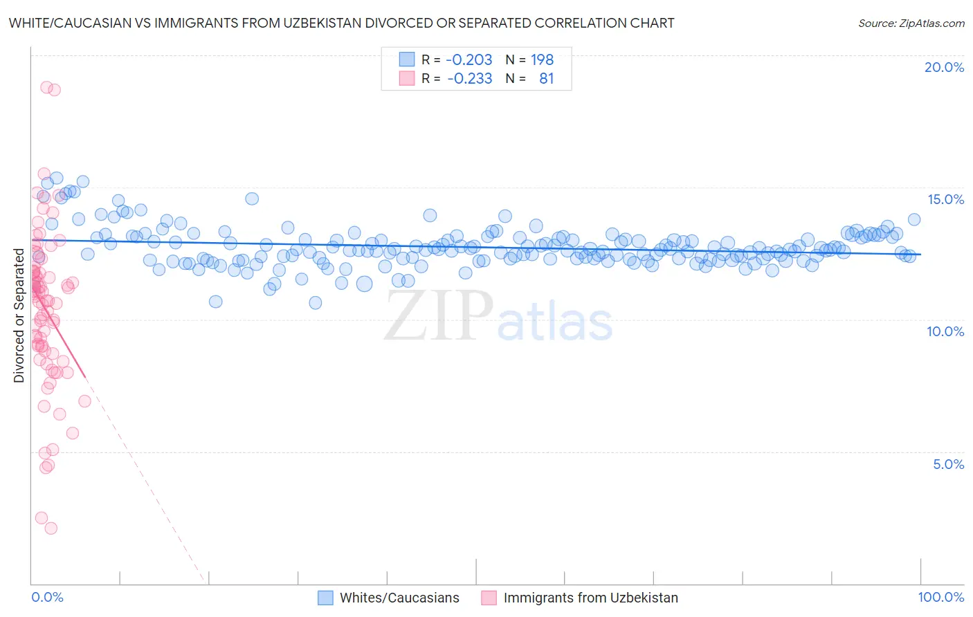 White/Caucasian vs Immigrants from Uzbekistan Divorced or Separated