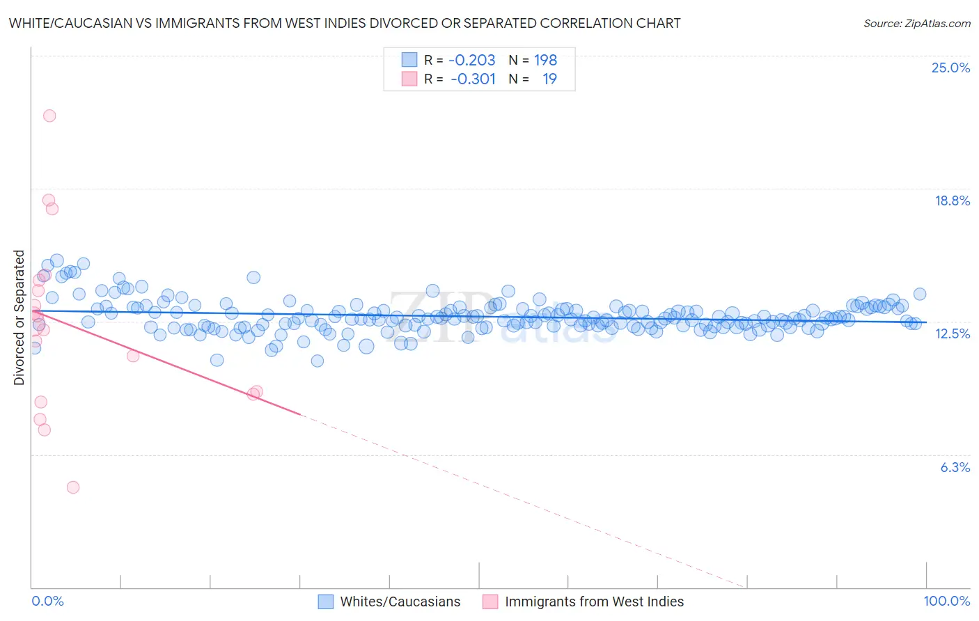White/Caucasian vs Immigrants from West Indies Divorced or Separated