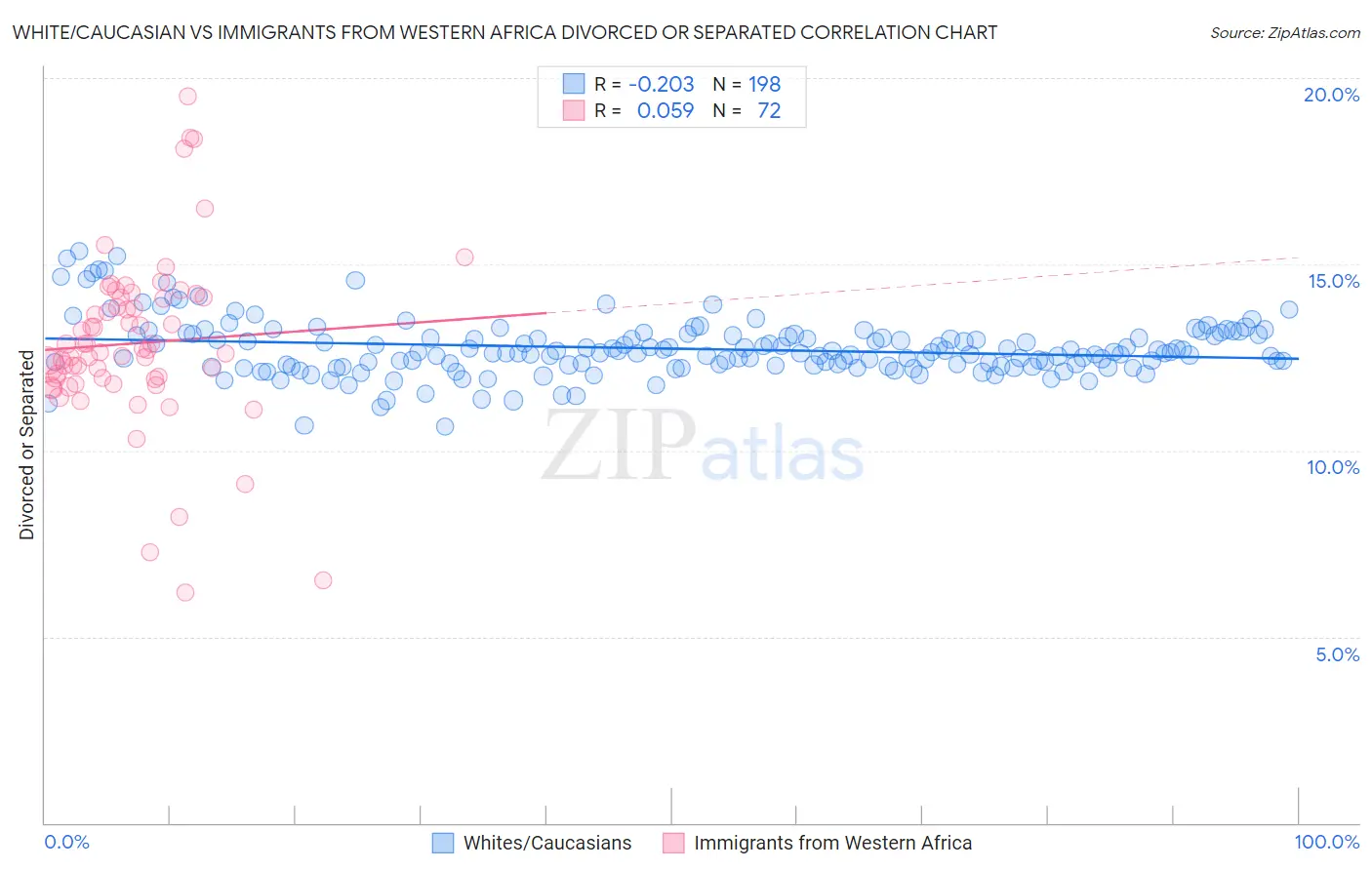 White/Caucasian vs Immigrants from Western Africa Divorced or Separated