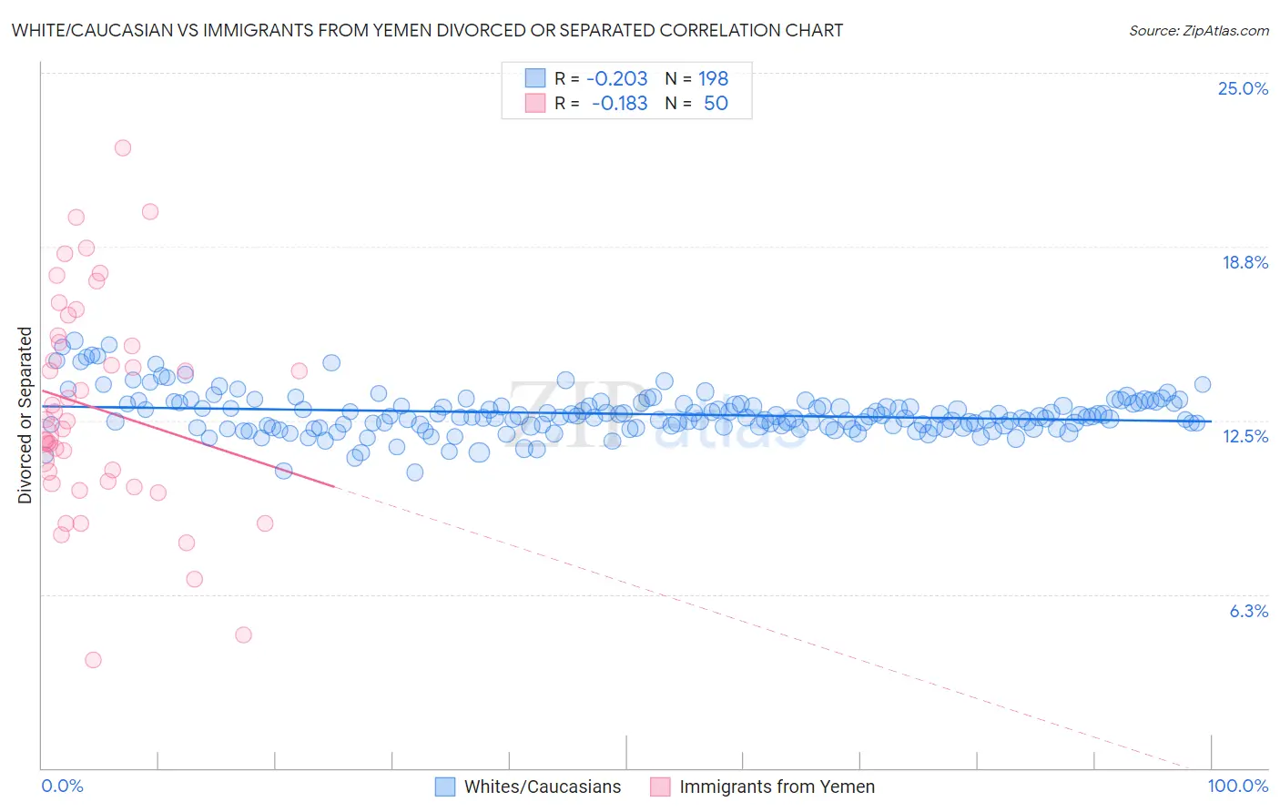 White/Caucasian vs Immigrants from Yemen Divorced or Separated